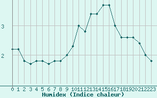 Courbe de l'humidex pour Deux-Verges (15)