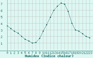 Courbe de l'humidex pour Biscarrosse (40)