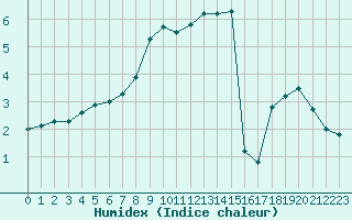 Courbe de l'humidex pour Les Charbonnires (Sw)