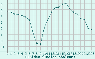 Courbe de l'humidex pour Rmering-ls-Puttelange (57)