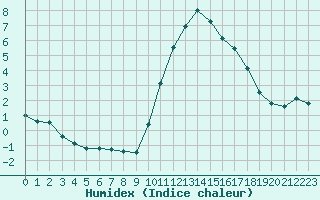 Courbe de l'humidex pour La Lande-sur-Eure (61)