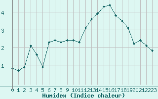 Courbe de l'humidex pour Beaumont du Ventoux (Mont Serein - Accueil) (84)