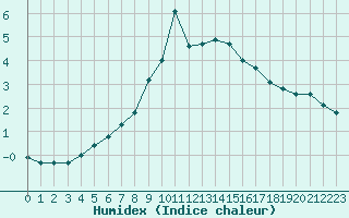 Courbe de l'humidex pour Hjartasen