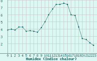 Courbe de l'humidex pour Carpentras (84)