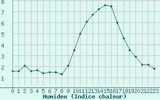 Courbe de l'humidex pour Toulon (83)