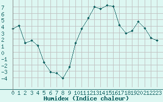 Courbe de l'humidex pour Sauteyrargues (34)