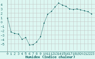 Courbe de l'humidex pour Chambry / Aix-Les-Bains (73)