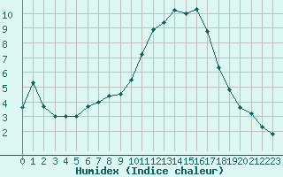 Courbe de l'humidex pour Toulouse-Francazal (31)