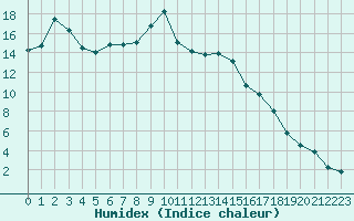 Courbe de l'humidex pour Sattel-Aegeri (Sw)