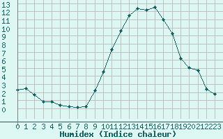 Courbe de l'humidex pour Morn de la Frontera