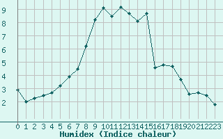 Courbe de l'humidex pour Hastveda