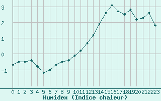 Courbe de l'humidex pour Feins (35)