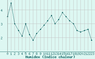 Courbe de l'humidex pour Pully-Lausanne (Sw)