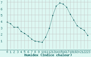 Courbe de l'humidex pour Aizenay (85)