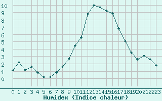 Courbe de l'humidex pour Einsiedeln