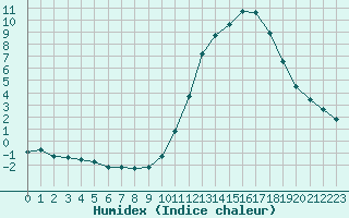 Courbe de l'humidex pour Potes / Torre del Infantado (Esp)