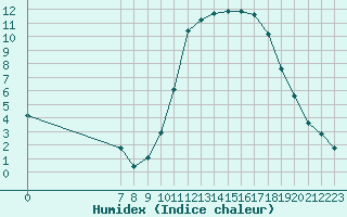 Courbe de l'humidex pour Valence d'Agen (82)