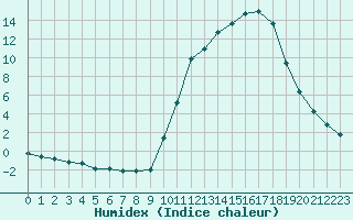 Courbe de l'humidex pour La Poblachuela (Esp)