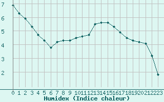 Courbe de l'humidex pour Saint-Martial-de-Vitaterne (17)