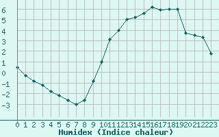 Courbe de l'humidex pour Chlons-en-Champagne (51)