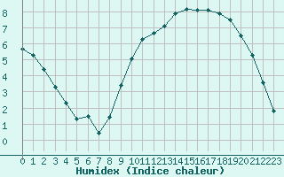 Courbe de l'humidex pour Muirancourt (60)