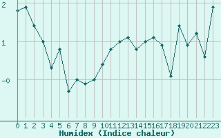 Courbe de l'humidex pour Mont-Aigoual (30)