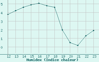 Courbe de l'humidex pour Reims-Prunay (51)