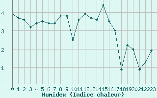 Courbe de l'humidex pour Messstetten