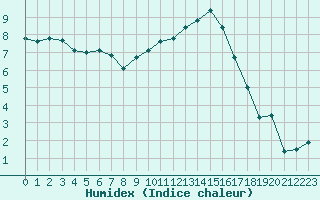 Courbe de l'humidex pour Laqueuille (63)