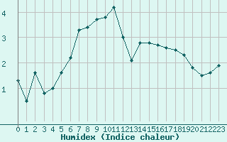 Courbe de l'humidex pour Deutschneudorf-Brued