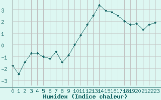 Courbe de l'humidex pour Bruxelles (Be)