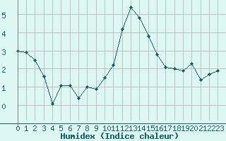 Courbe de l'humidex pour Edinburgh (UK)