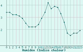 Courbe de l'humidex pour Anse (69)