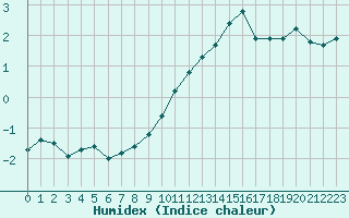 Courbe de l'humidex pour Amiens - Dury (80)