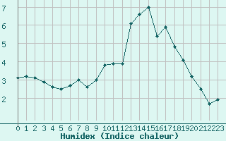 Courbe de l'humidex pour Glasgow (UK)