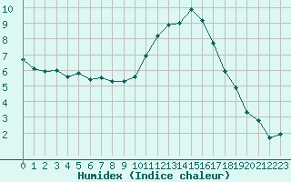 Courbe de l'humidex pour Poitiers (86)