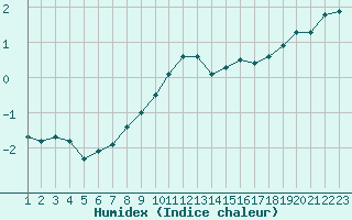 Courbe de l'humidex pour Pully-Lausanne (Sw)