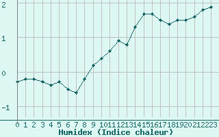 Courbe de l'humidex pour Grenoble/St-Etienne-St-Geoirs (38)