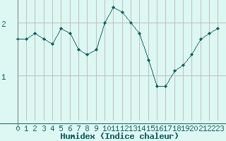 Courbe de l'humidex pour Saint-Dizier (52)