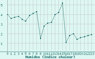 Courbe de l'humidex pour Constance (All)