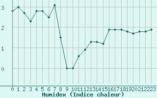 Courbe de l'humidex pour La Dle (Sw)