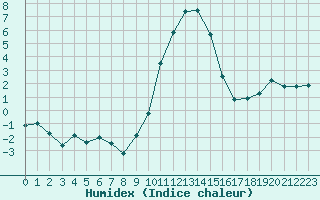 Courbe de l'humidex pour Sion (Sw)