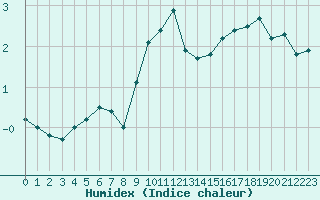 Courbe de l'humidex pour Ineu Mountain