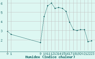 Courbe de l'humidex pour San Chierlo (It)