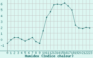 Courbe de l'humidex pour Berson (33)