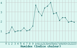 Courbe de l'humidex pour Locarno (Sw)