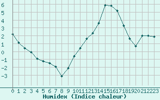 Courbe de l'humidex pour Savigny-en-Vron (37)