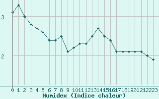 Courbe de l'humidex pour Dieppe (76)