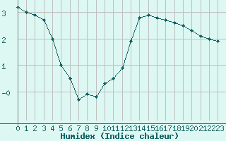 Courbe de l'humidex pour Lyon - Saint-Exupry (69)