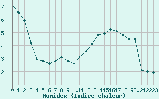 Courbe de l'humidex pour Landser (68)